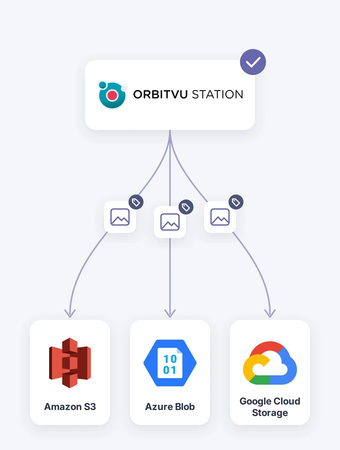 Orbitvu Station envoie des fichiers étiquetés vers Amazon S3, Azure Blob et Google Cloud Storage