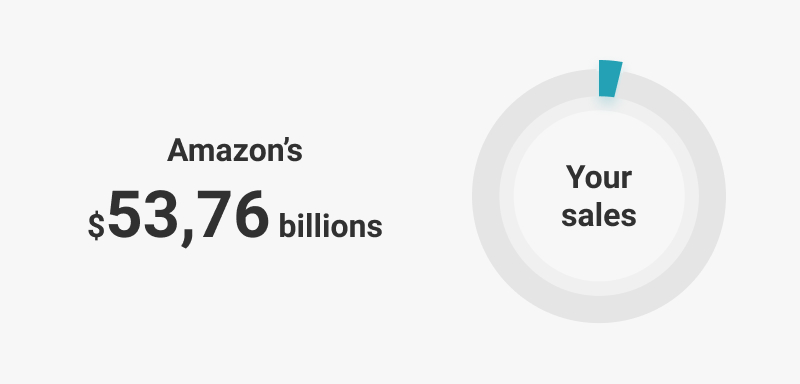 infographic: sales scale on Amazon