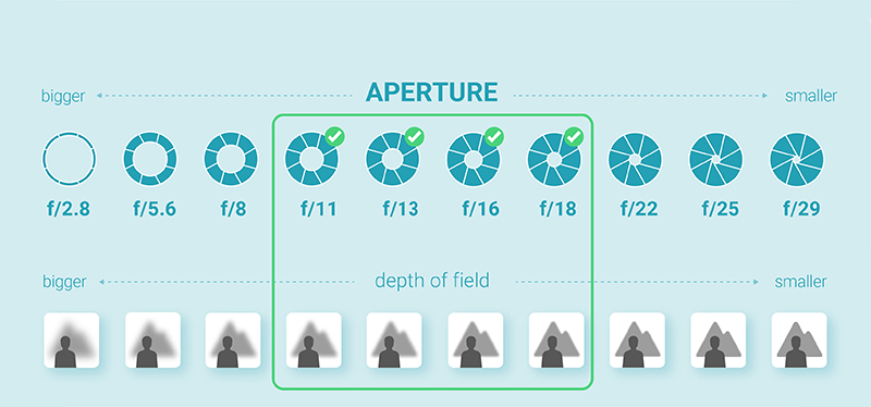 Infographie : ouverture pour la photographie de bijoux
